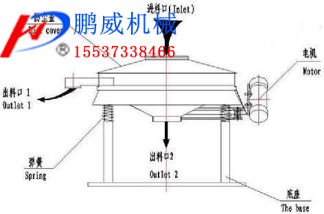 圓形搖擺篩篩分清網(wǎng)方式